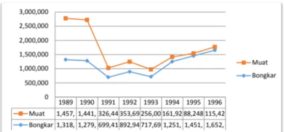 Gambar 1. Grafik fluktuasi kegiatan bongkar muat barang di Pelabuhan Cirebon 1089-1996