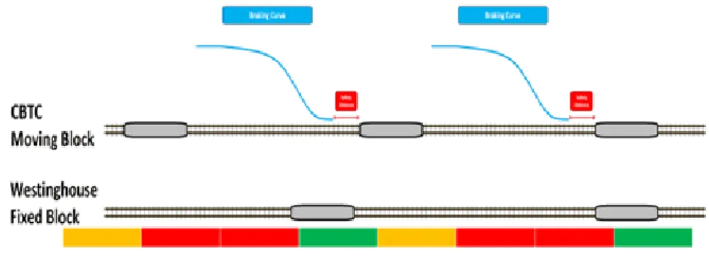 Gambar 3 Fix Block vs CBTC    Sumber: (Jose, 2015) 