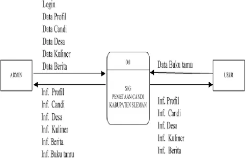Diagram  konteks  merupakan  level  tertinggi  dari  DFD  yang  menggambarkan  seluruh input ke sistem atau output dari sistem