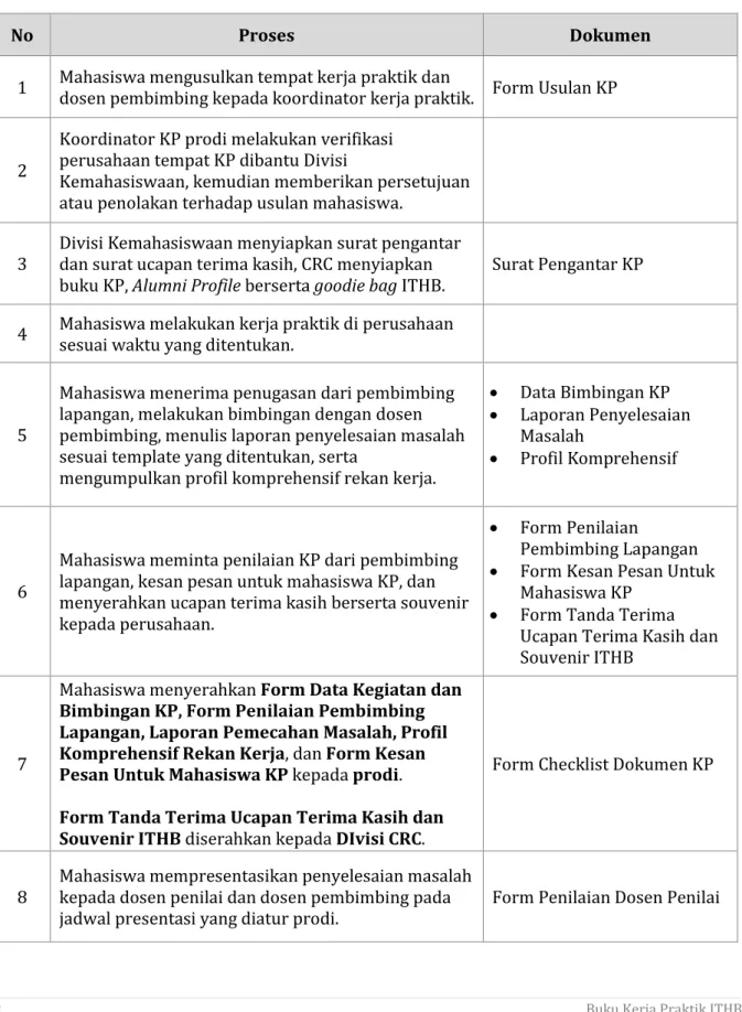 Tabel 1. Prosedur Kerja Praktik 