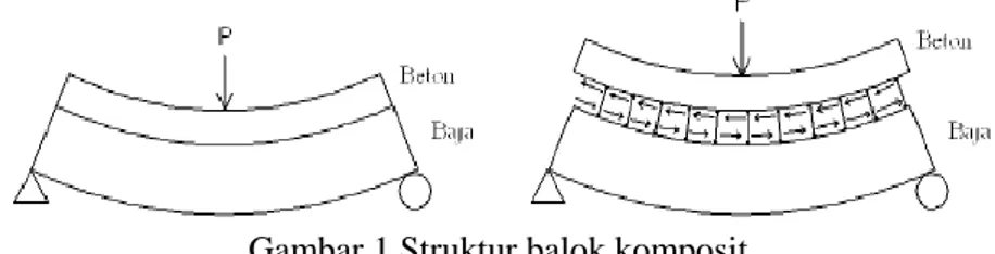 Gambar 1 Struktur balok komposit 
