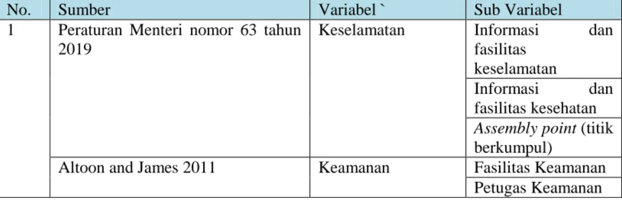 Tabel II. 4 Variabel Ketersediaan Fasilitas