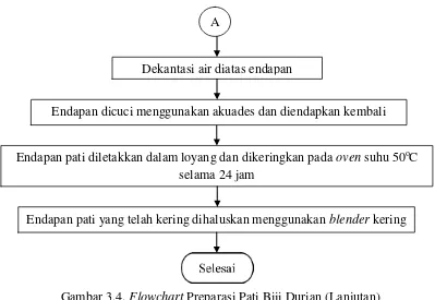 Gambar 3.4. Flowchart Preparasi Pati Biji Durian (Lanjutan) 