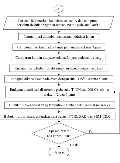 Gambar 3.5. Flowchart Sintesis Hidroksiapatit Berporogen Pati Biji Durian (Lanjutan) 