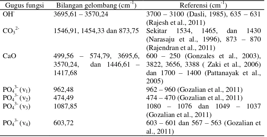 Tabel 4.1. Bilangan Gelombang Tepung Tulang Ayam Hasil Kalsinasi 