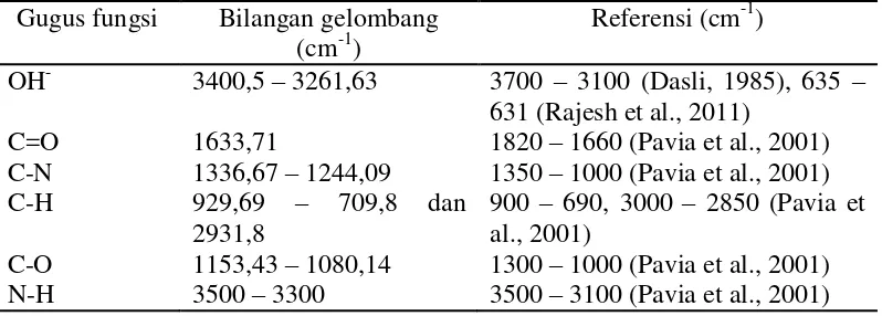 Tabel 4.2. Bilangan Gelombang Pati Biji Durian 