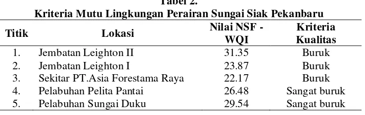 Tabel 2.  Kriteria Mutu Lingkungan Perairan Sungai Siak Pekanbaru 