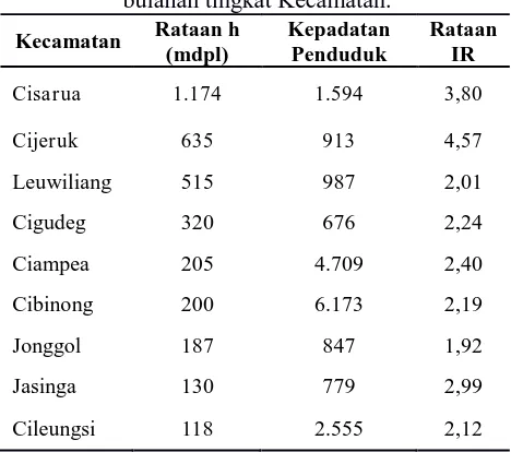 Tabel 1.  Kepadatan penduduk dan rataan IR bulanan tingkat Kecamatan. Rataan h Kepadatan Rataan 