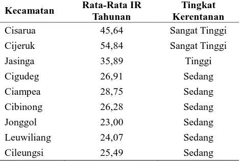 Tabel 2. Tingkat kerentanan wilayah berdasarkan rata-rata IR tahunan beberapa kecamatan di Kabupaten Bogor tahun 2004–2013