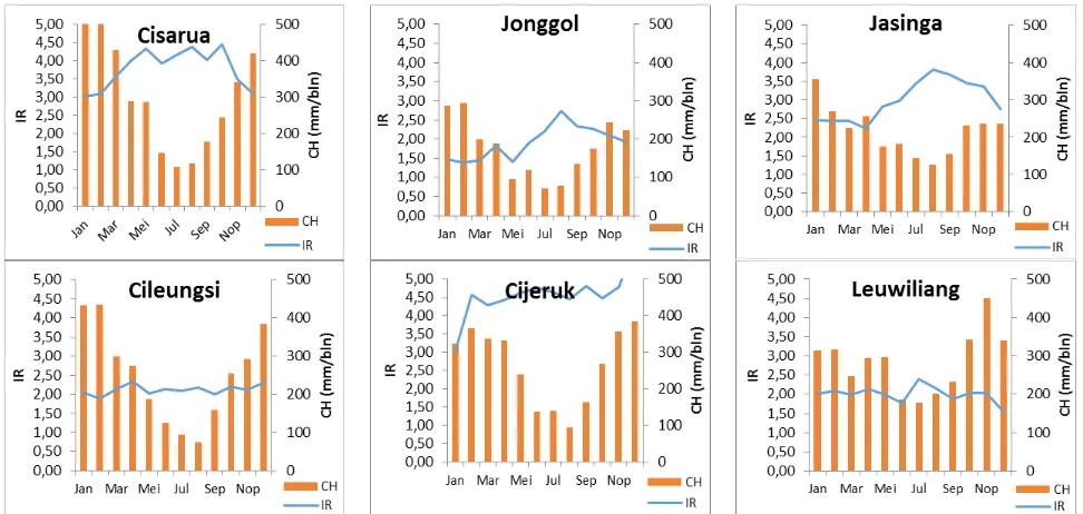 Tabel 3. Koefisien korelasi antara curah hujan bulanan IR dengan diare pada kecamatan terpilih di Bogor