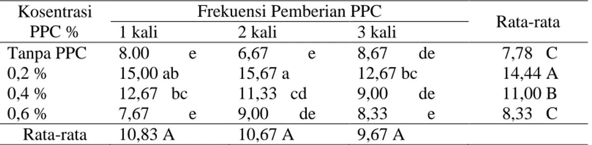 Tabel 1. Rata-rata pertambahan tinggi bibit (cm) dengan perlakuan konsentrasi   dan  frekwensi  penyemprotan  pupuk  pelengkap  cair  pada  bibit  kelapa  sawit  di  medium   gambut dengan kondisi lingkungan tergenang secara periodik  Kosentrasi 