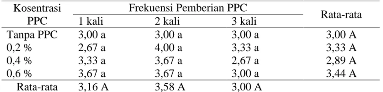 Tabel  2.  Rata-rata  pertambahan  jumlah  daun  (helai)  dengan  perlakuan  konsentrasi  dan  frekwensi  penyemprotan  pupuk  pelengkap  cair  pada  bibit  kelapa  sawit  di medium gambut dengan kondisi lingkungan tergenang secara periodik  Kosentrasi 