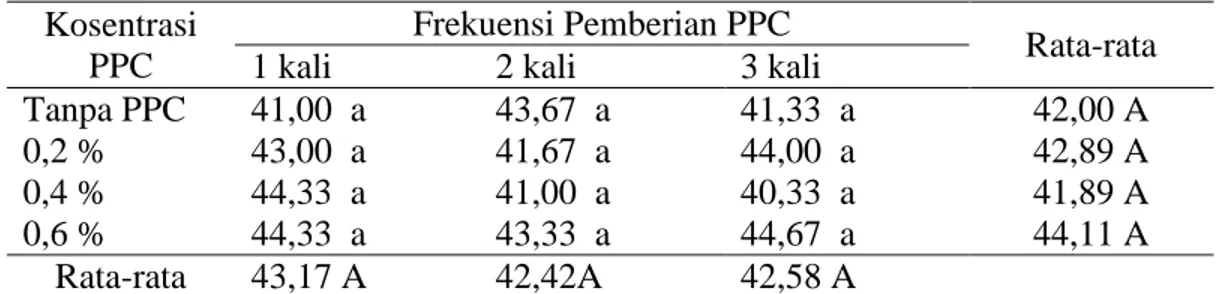 Tabel 4.  Rata-rata  panjang  akar  primer  (cm)  dengan  perlakuan  konsentrasi  dan  frekwensi  penyemprotan  pupuk  pelengkap  cair  pada  bibit  kelapa  sawit  di  medium gambut dengan kondisi lingkungan tergenang secara periodik  Kosentrasi 