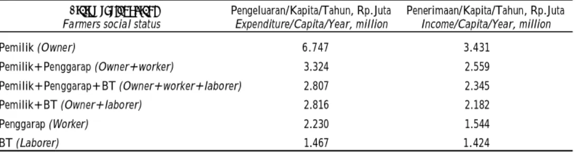Tabel  7. Rerata penerimaan dan pengeluaran petani, 2007 Table 7. The average of  farmer income and expenditure, 2007