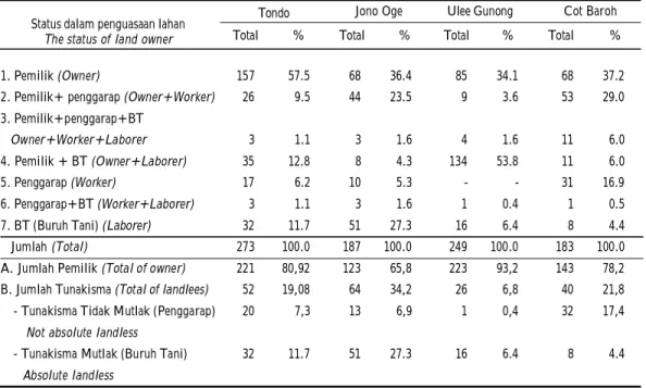 Tabel  2. Distribusi petani berdasarkan status penguasaan lahan, 2007 Table 2. The farmer distribution base on the status of land owner