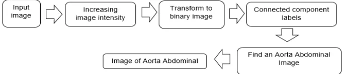 Figure 2. The procedures of image segmentation 