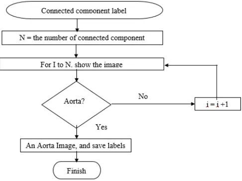 Figure 5. Flowchart for finding an aorta image 