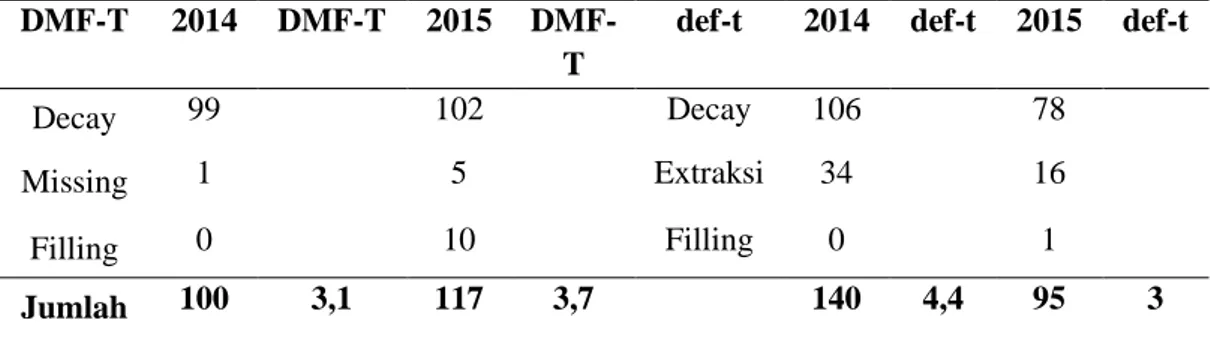Tabel  1  Angka    DMF-T  Siswa  Kelas  V  B  di  SDN 17 Siantan Hulu Tahun 2015 