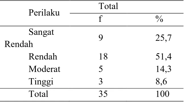 Tabel  2.  Distribusi  Frekuensi  Berdasarkan  Perilaku  Dalam  Menyikat  Gigi  Anak  TK  Sekar  Melati Desa Pal IX Kecamatan Sungai Kakap 