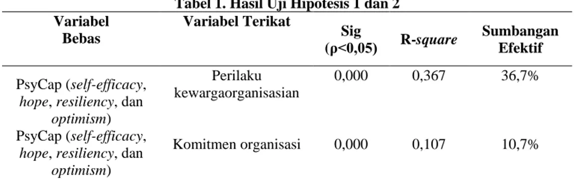 Tabel 1. Hasil Uji Hipotesis 1 dan 2  Variabel  Bebas  Variabel Terikat  Sig  (ρ&lt;0,05)  R-square  Sumbangan Efektif  PsyCap (self-efficacy, 