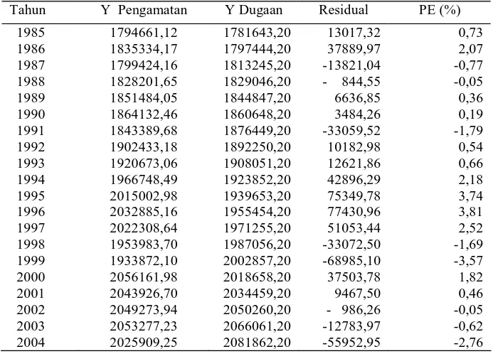Tabel 4.  Nilai Dugaan (Estimation) dan Residual yang Diperoleh dari  Metode Tren dengan Model Semi Average untuk Peubah Populasi Ternak Ruminansia (dalam Satuan Ternak), Tahun 1985 – 2004
