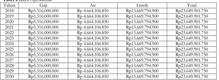 Tabel 4 Biaya Operasional  