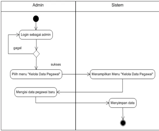 Gambar 3.3 Activity Diagram Proses Pendaftaran Pegawai Baru 