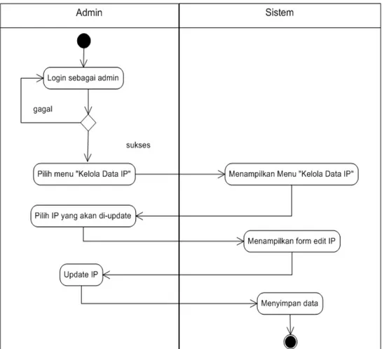 Gambar 3.4 Activity Diagram Update IP 