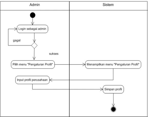 diagram kelola hari libur. 