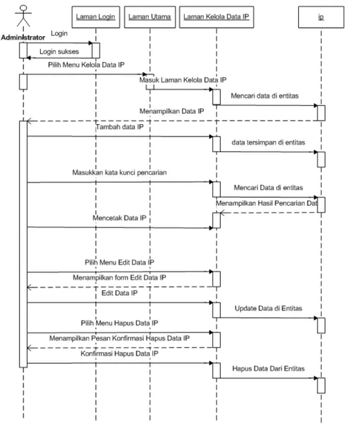 Gambar 3.12 Sequence Diagram Kelola Data IP Address 