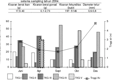 Tabel 2.  Kisaran berat ikan, berat gonad, dan fekunditas ikan lais selama sampling tahun 2004