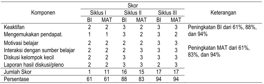 Tabel 1. Rekapitulasi Data Peningkatan Partisipasi Mahasiswa dalam Proses Tutorial  