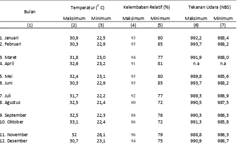 Tabel Temperatur, Kelembaban Relatif dan Tekanan Udara Maksimun, Minimum Per BulanDi Kota Bogor Tahun 2011