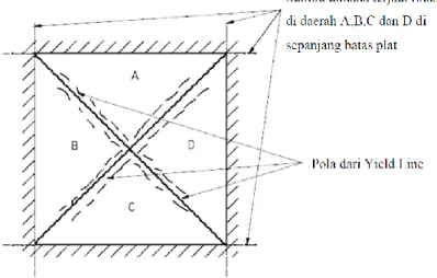 Gambar 2. Mekanisme pembentukan pola dari Yield Line 