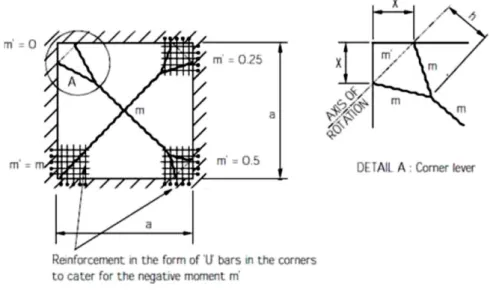 Gambar 4 Pola Yield Line yang simpel  CORNERS LEVERS 