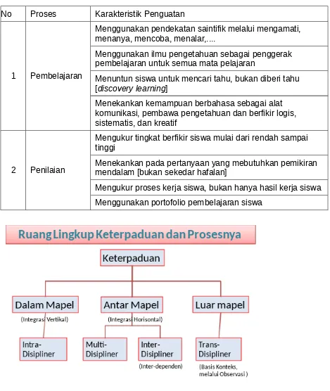 Tabel 4. Perubahan paradigma untuk proses pembelajaran dan penilaian
