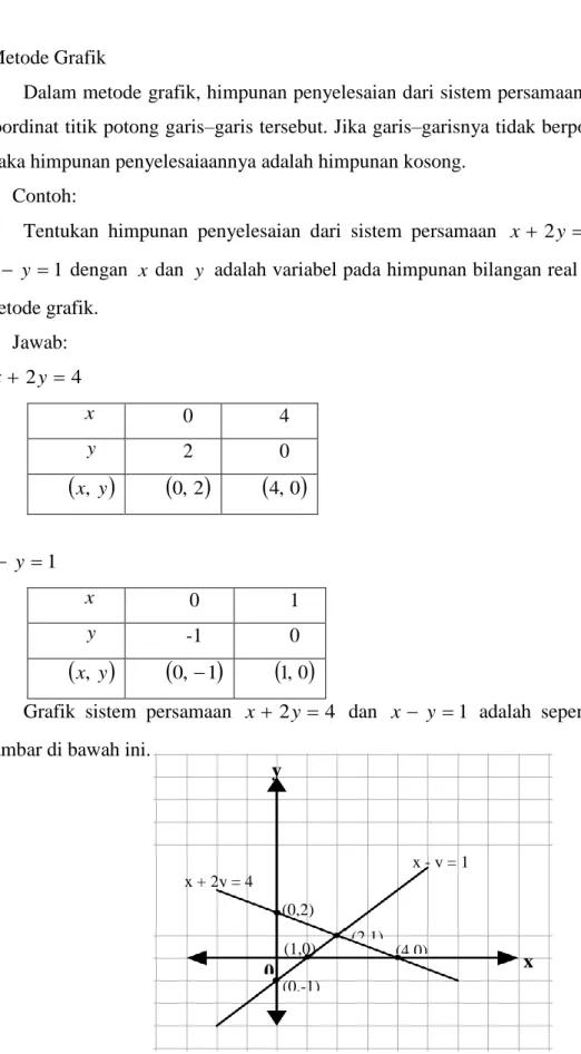 Grafik  sistem  persamaan  x  2 y  4   dan  x  y  1   adalah  seperti  pada  gambar di bawah ini
