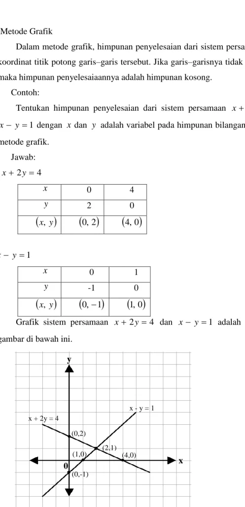 Grafik  sistem  persamaan  x  2 y  4   dan  x  y  1   adalah  seperti  pada  gambar di bawah ini