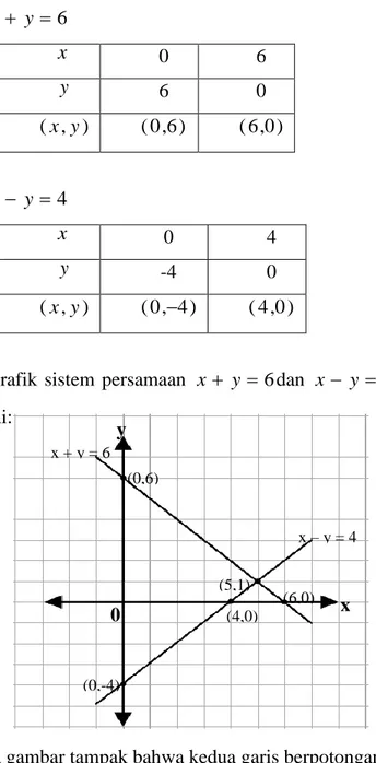 Grafik  sistem  persamaan  x  y  6 dan  x  y  4   adalah  seperti  gambar  berikut   ini: 