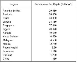 Tabel 9. Pendapatan Perkapita beberapa Negara Tahun 1990 - 1999.