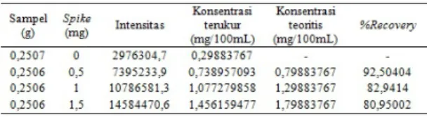 Tabel 3. Hasil uji presisi ICP-OES