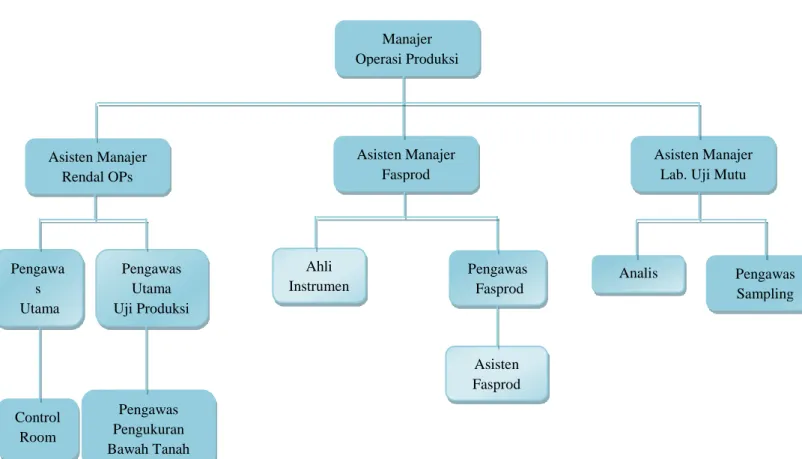 Gambar 2. 3 Struktur Organisasi di bagaian Operasi-Produksi 