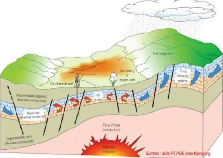 Gambar 3. 1 Skema Sistem Energi Geothermal [1] 