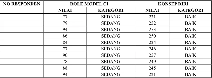 Tabel 2 Distribusi role model Clinical Instructure (CI) dan konsep diri mahasiswa, serta uji statistik 