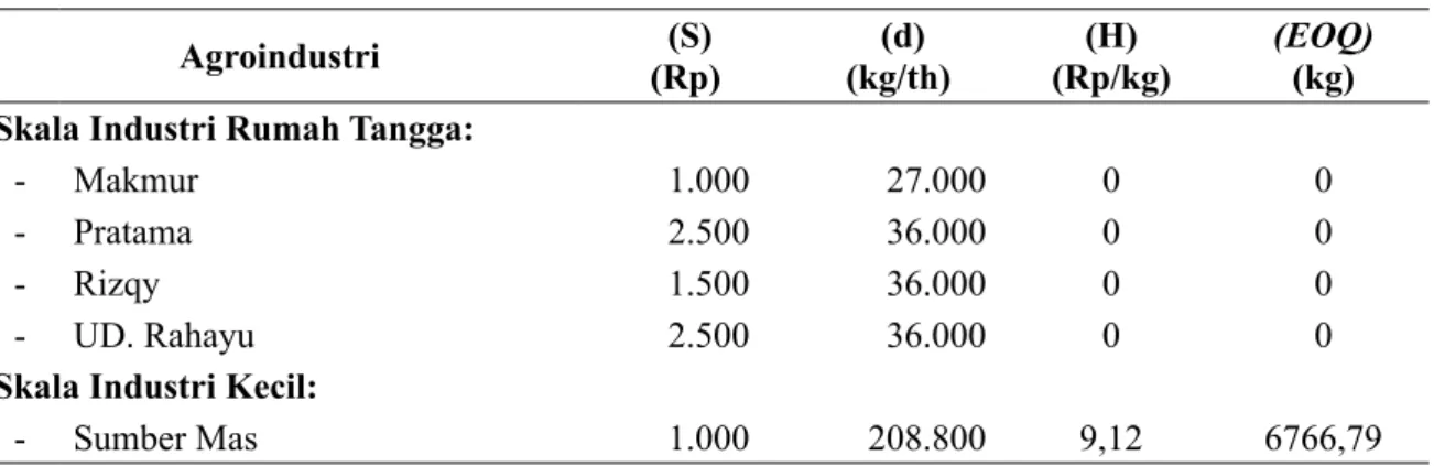 Tabel 1. Tingkat Pemesanan Ekonomis (EOQ) pada Agroindustri Tempe di Kabupaten Jember 
