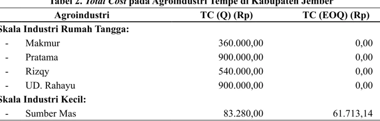 Tabel 3. Waktu Tenggang (Lead Time) pada Agroindustri Tempe di Kabupaten Jember