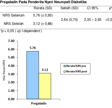 Tabel 7. Perbedaan Rerata NRS Sebelum dan Setelah Pemberian Pregabalin Pada Penderita Nyeri Neuropati Diabetika 