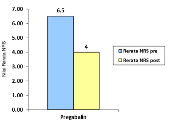 Gambar 15. Grafik Perbedaan Rerata Nilai NRS Sebelum dan Setelah 