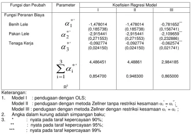 Tabel 1.   Pendugaan fungsi peranan biaya (share factor) masukan tidak tetap pada usaha budidaya  