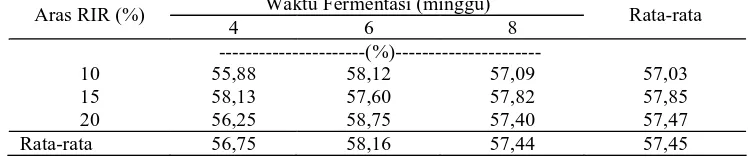 Tabel 1. Kadar NDS Jerami Padi dengan Aras RIR dan Waktu Fermentasi yang Berbeda  